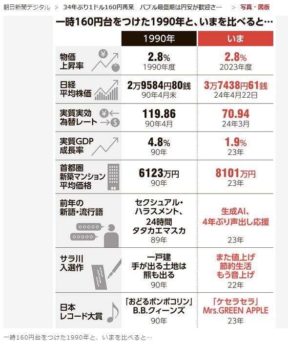 34年ぶり1ドル160円再来　バブル最盛期は円安が歓迎された：朝日新聞デジタル - Google Chrome