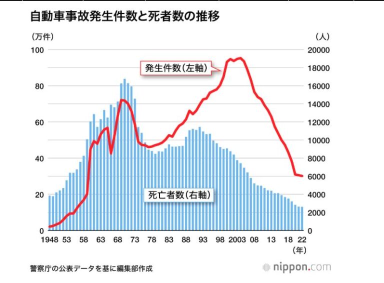 交通事故死者、6年連続最少更新2610人 _ 高齢者が56.7%占める _ nippon.com - Google Chrome01